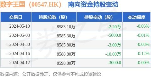 數(shù)字王國（00547.HK）南向資金小幅減持，數(shù)字內(nèi)容制作服務(wù)前景依然廣闊